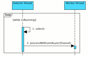 Implementation background and practice of Dubbo server asynchronous ...
