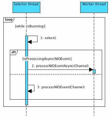 dubbo server-side asynchronous interface practice |... Implementation background and practice of Dubbo server asynchronous ...
