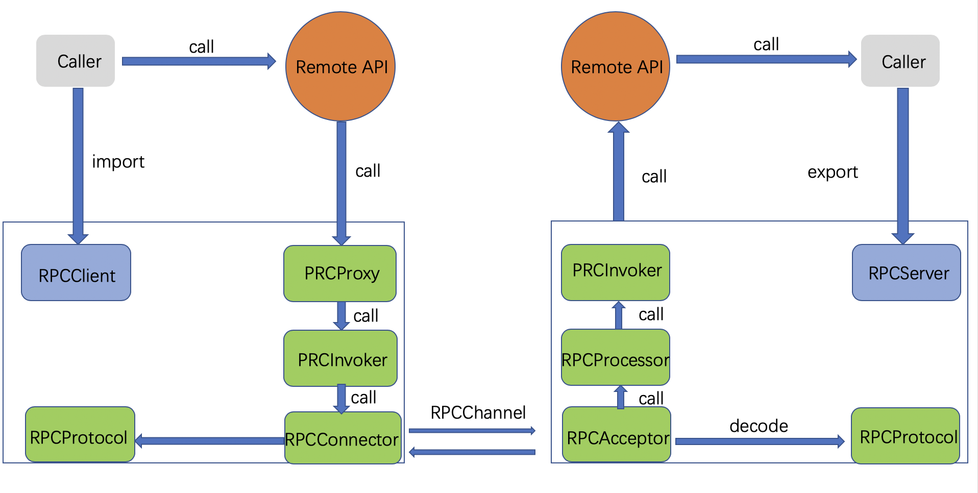 Rpc Encryption 浅谈 RPC | Apache Dubbo