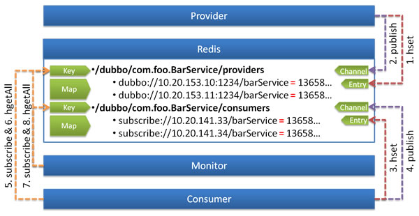 Redis 注册中心 | Apache Dubbo